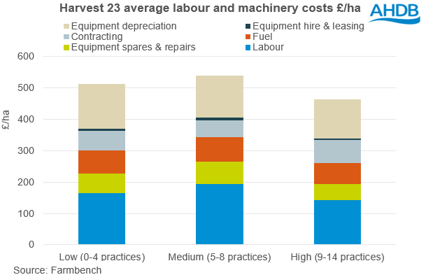 labour and machinery costs